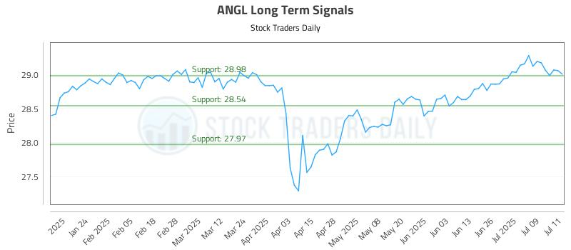 ANGL Long Term Analysis for July 14 2025 ANGL Long Term Analysis for July 14 2025