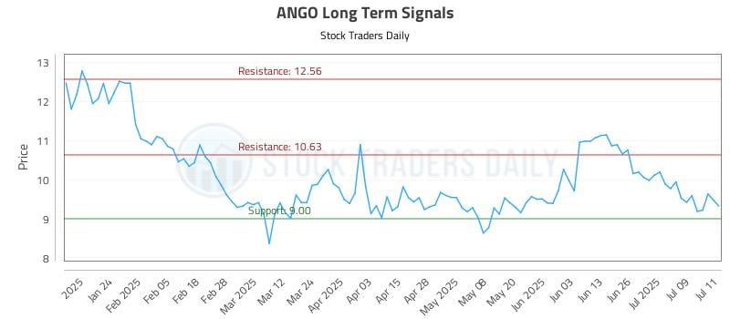 ANGO Long Term Analysis for July 14 2025 ANGO Long Term Analysis for July 14 2025