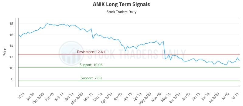 ANIK Long Term Analysis for July 14 2025 ANIK Long Term Analysis for July 14 2025