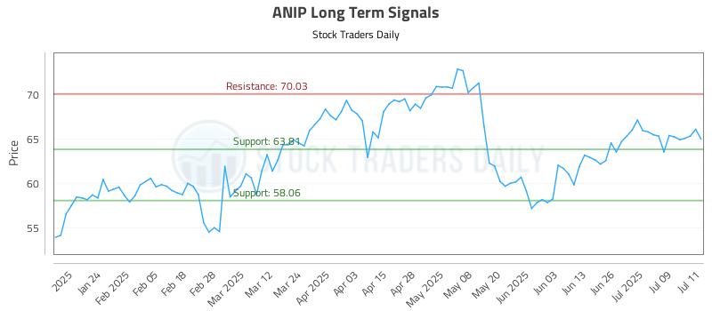 ANIP Long Term Analysis for July 14 2025 ANIP Long Term Analysis for July 14 2025