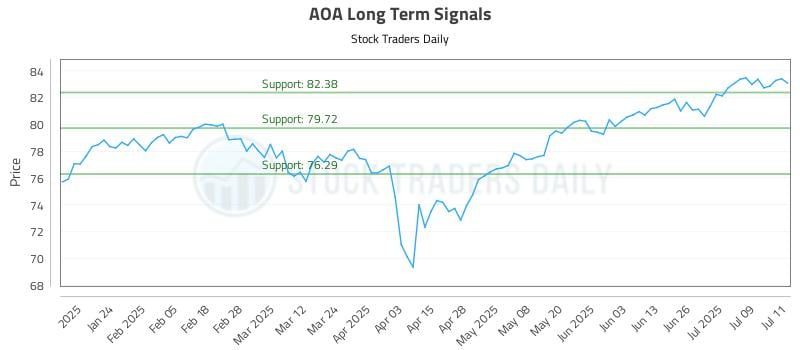 AOA Long Term Analysis for July 14 2025 AOA Long Term Analysis for July 14 2025