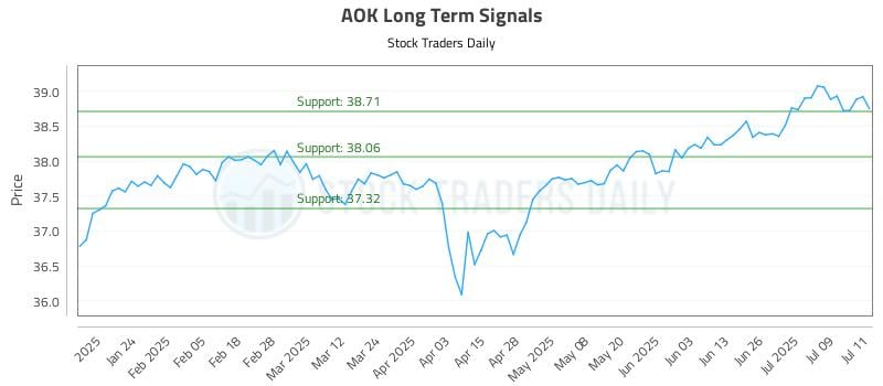 AOK Long Term Analysis for July 14 2025 AOK Long Term Analysis for July 14 2025