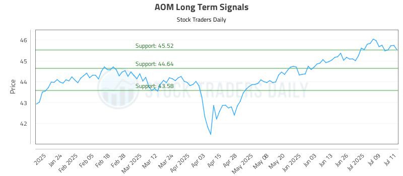 AOM Long Term Analysis for July 14 2025 AOM Long Term Analysis for July 14 2025