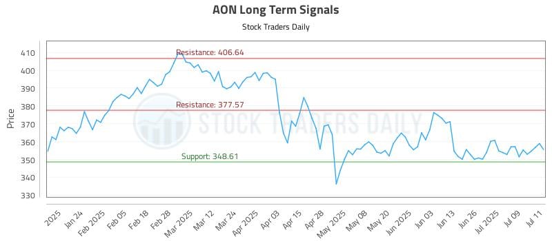 AON Long Term Analysis for July 14 2025 AON Long Term Analysis for July 14 2025