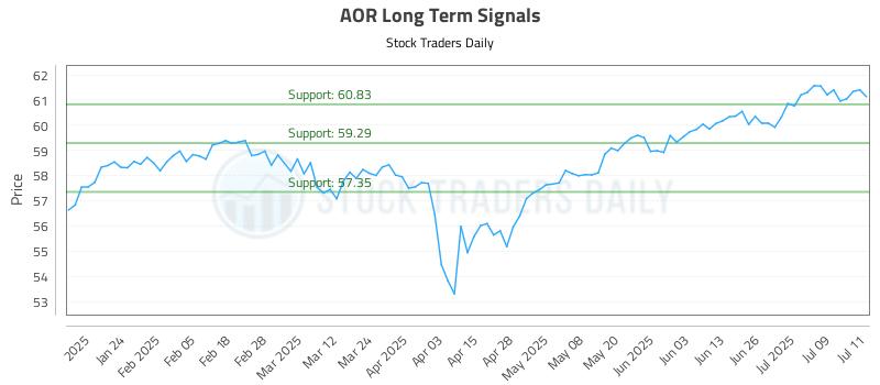 AOR Long Term Analysis for July 14 2025 AOR Long Term Analysis for July 14 2025