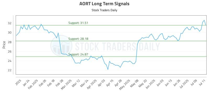 AORT Long Term Analysis for July 14 2025 AORT Long Term Analysis for July 14 2025