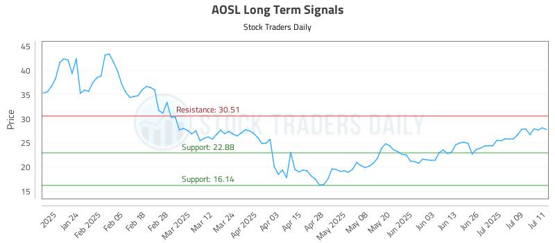 AOSL Long Term Analysis for July 14 2025 AOSL Long Term Analysis for July 14 2025