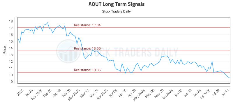 AOUT Long Term Analysis for July 14 2025 AOUT Long Term Analysis for July 14 2025