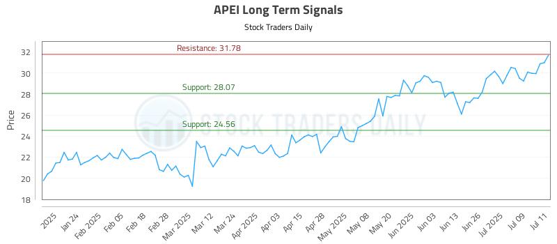 APEI Long Term Analysis for July 14 2025 APEI Long Term Analysis for July 14 2025