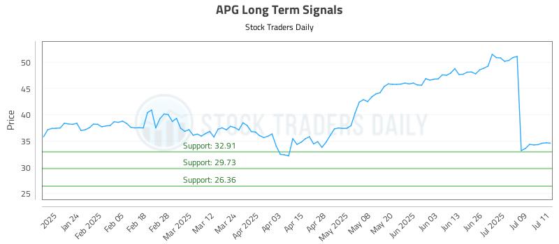 APG Long Term Analysis for July 14 2025
