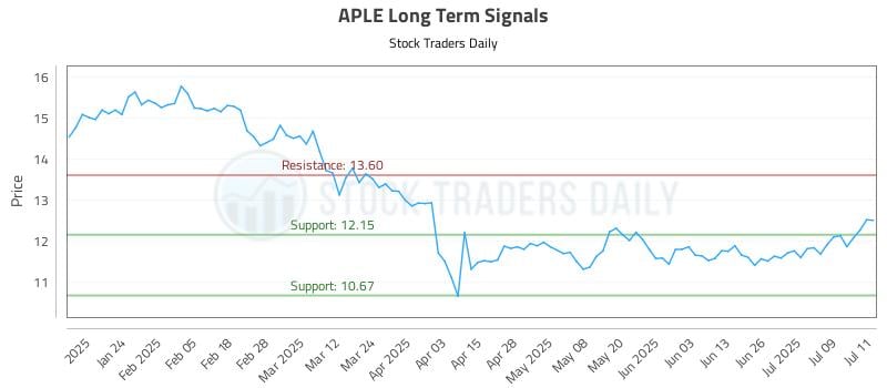 APLE Long Term Analysis for July 14 2025
