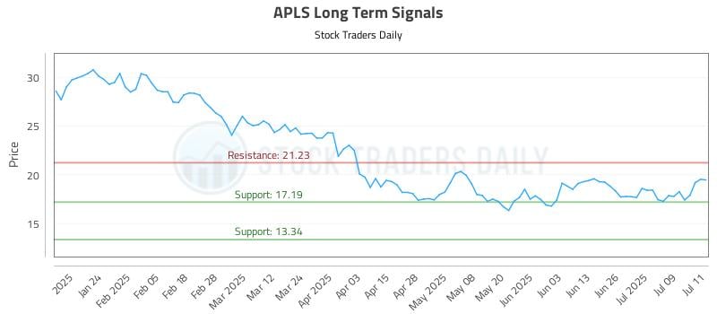 APLS Long Term Analysis for July 14 2025