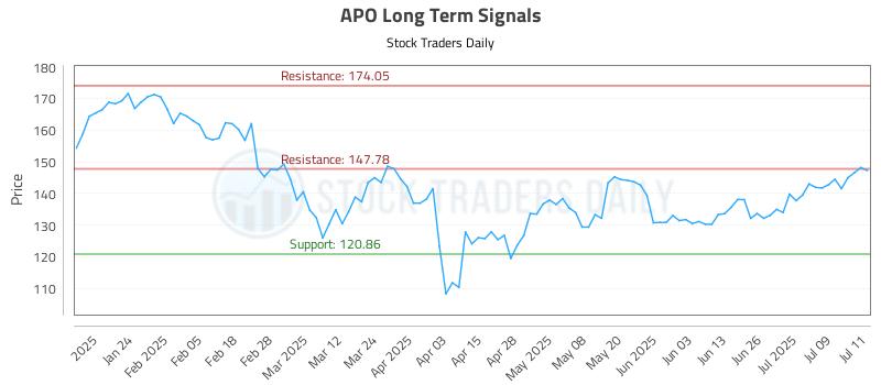 APO Long Term Analysis for July 14 2025