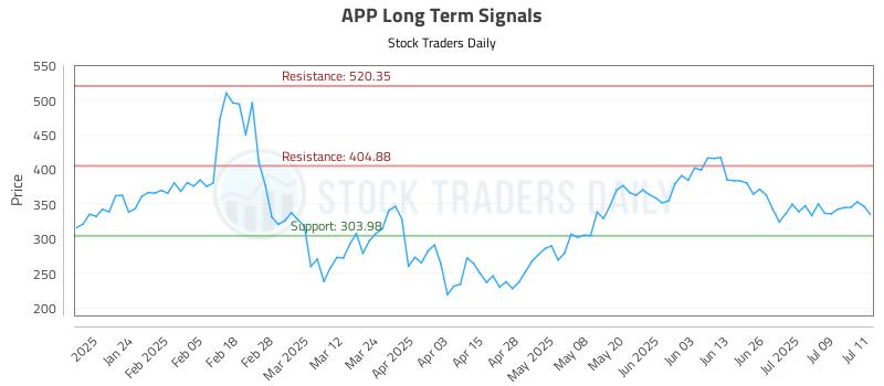 APP Long Term Analysis for July 14 2025 APP Long Term Analysis for July 14 2025