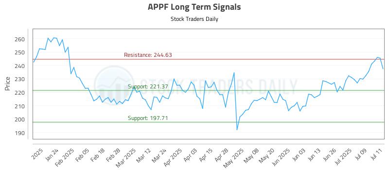 APPF Long Term Analysis for July 14 2025 APPF Long Term Analysis for July 14 2025