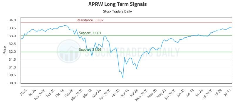 APRW Long Term Analysis for July 14 2025 APRW Long Term Analysis for July 14 2025