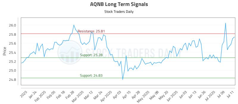 AQNB Long Term Analysis for July 14 2025 AQNB Long Term Analysis for July 14 2025