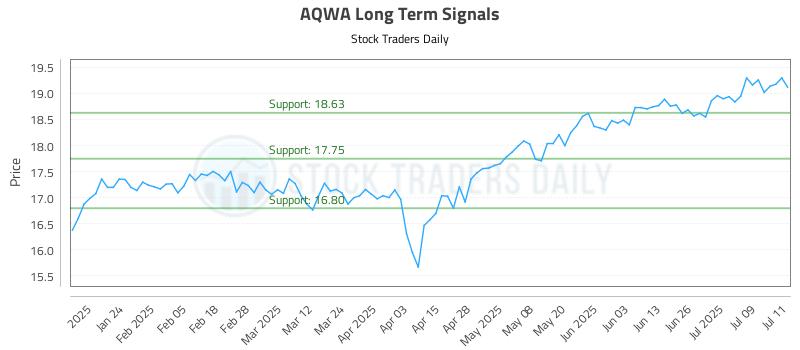 AQWA Long Term Analysis for July 14 2025 AQWA Long Term Analysis for July 14 2025