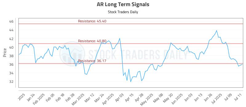 AR Long Term Analysis for July 14 2025 AR Long Term Analysis for July 14 2025