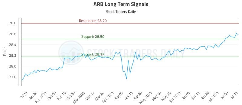 ARB Long Term Analysis for July 14 2025 ARB Long Term Analysis for July 14 2025