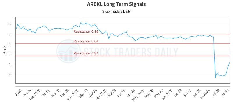 ARBKL Long Term Analysis for July 14 2025 ARBKL Long Term Analysis for July 14 2025