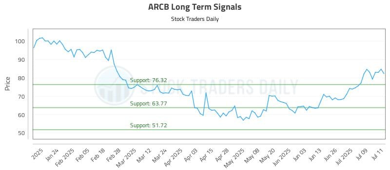 ARCB Long Term Analysis for July 14 2025 ARCB Long Term Analysis for July 14 2025