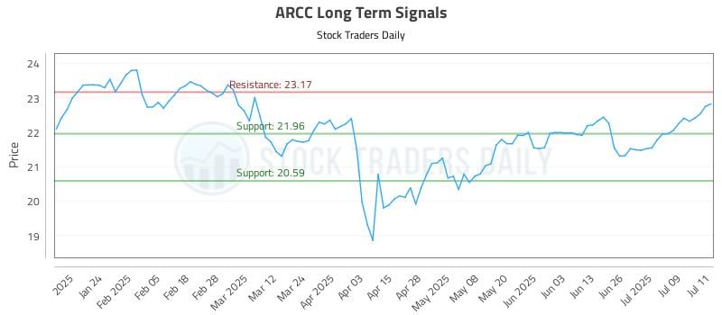 ARCC Long Term Analysis for July 14 2025