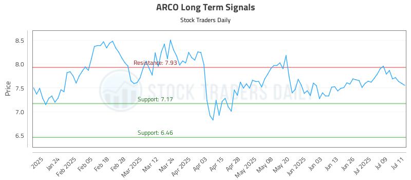 ARCO Long Term Analysis for July 14 2025 ARCO Long Term Analysis for July 14 2025