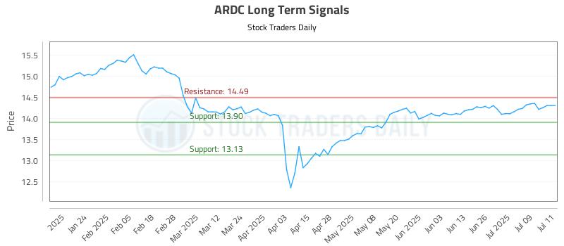 ARDC Long Term Analysis for July 14 2025 ARDC Long Term Analysis for July 14 2025