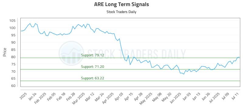 ARE Long Term Analysis for July 14 2025 ARE Long Term Analysis for July 14 2025