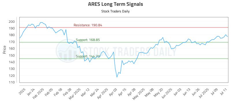 ARES Long Term Analysis for July 14 2025 ARES Long Term Analysis for July 14 2025