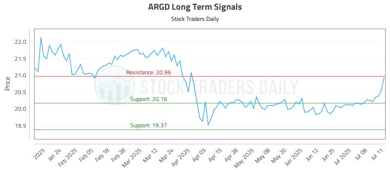 ARGD Long Term Analysis for July 14 2025