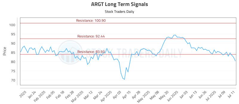 ARGT Long Term Analysis for July 14 2025 ARGT Long Term Analysis for July 14 2025
