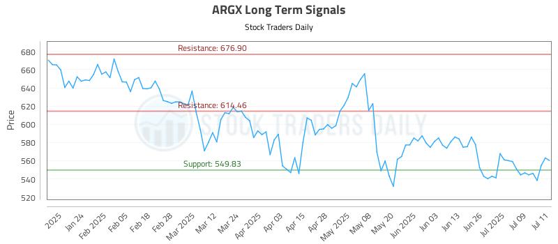 ARGX Long Term Analysis for July 14 2025 ARGX Long Term Analysis for July 14 2025