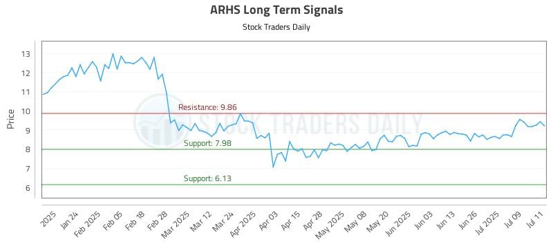 ARHS Long Term Analysis for July 14 2025