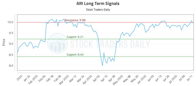 ARI Long Term Analysis for July 14 2025