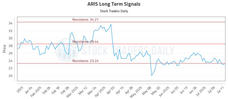 ARIS Long Term Analysis for July 14 2025