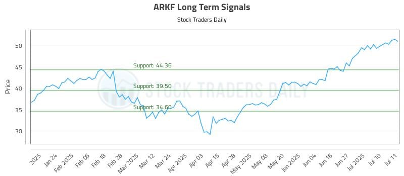 ARKF Long Term Analysis for July 14 2025 ARKF Long Term Analysis for July 14 2025