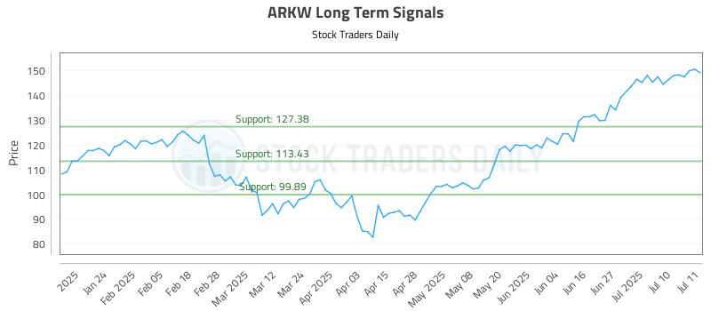 ARKW Long Term Analysis for July 14 2025 ARKW Long Term Analysis for July 14 2025