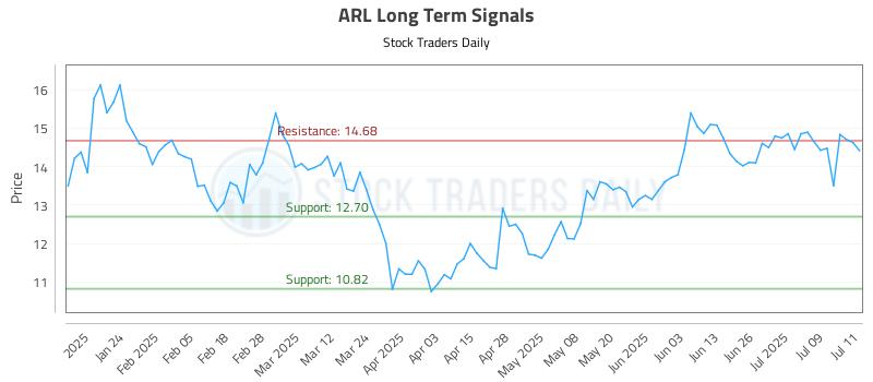 ARL Long Term Analysis for July 14 2025 ARL Long Term Analysis for July 14 2025