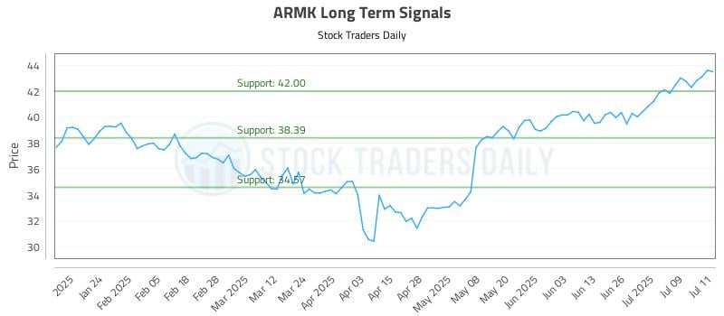 ARMK Long Term Analysis for July 14 2025 ARMK Long Term Analysis for July 14 2025