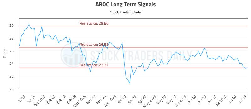 AROC Long Term Analysis for July 14 2025 AROC Long Term Analysis for July 14 2025