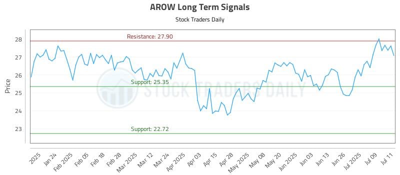 AROW Long Term Analysis for July 14 2025 AROW Long Term Analysis for July 14 2025
