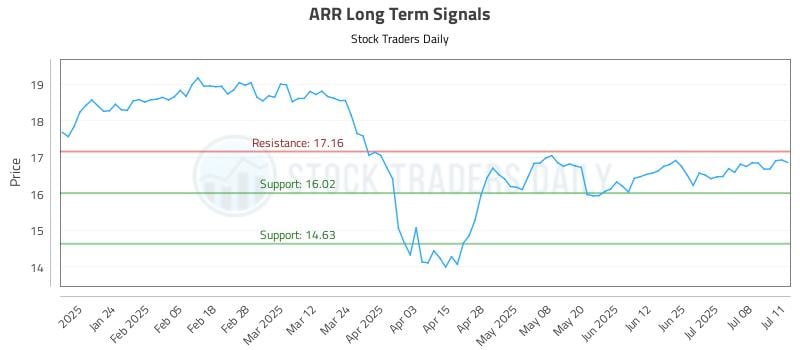 ARR Long Term Analysis for July 14 2025 ARR Long Term Analysis for July 14 2025