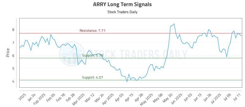 ARRY Long Term Analysis for July 14 2025 ARRY Long Term Analysis for July 14 2025