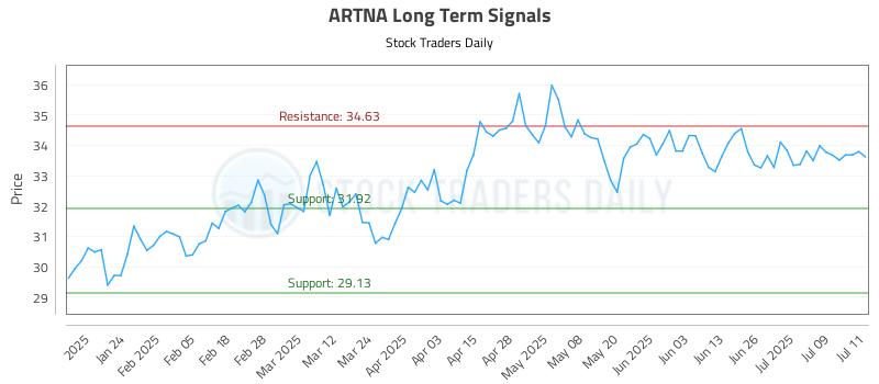 ARTNA Long Term Analysis for July 14 2025 ARTNA Long Term Analysis for July 14 2025