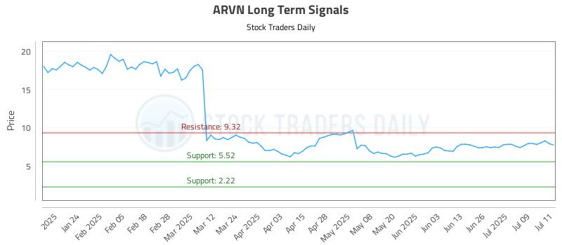 ARVN Long Term Analysis for July 14 2025 ARVN Long Term Analysis for July 14 2025