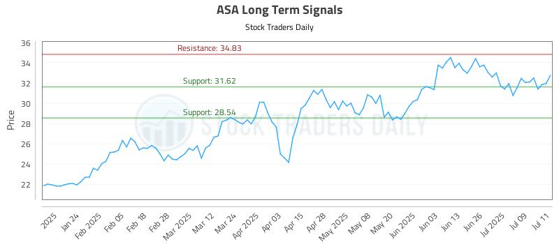 ASA Long Term Analysis for July 14 2025 ASA Long Term Analysis for July 14 2025
