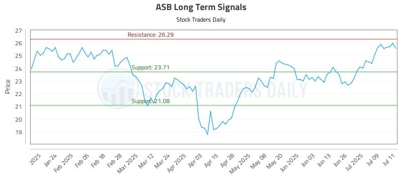 ASB Long Term Analysis for July 14 2025 ASB Long Term Analysis for July 14 2025
