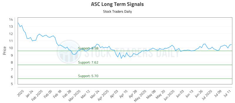 ASC Long Term Analysis for July 14 2025 ASC Long Term Analysis for July 14 2025